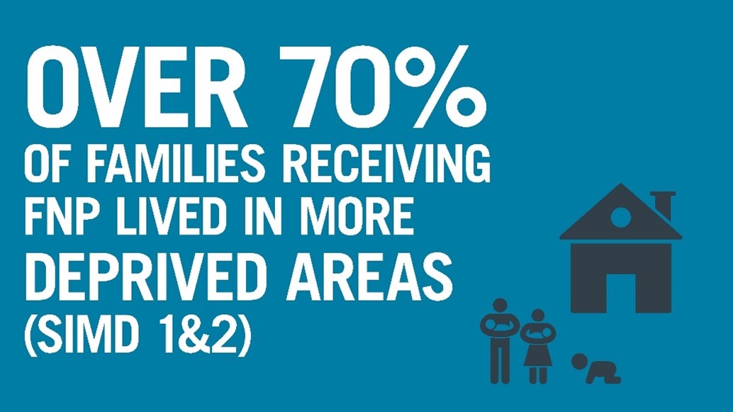 Over 70% of families receiving FNP lived in more deprived areas (SIMD 1&2) 